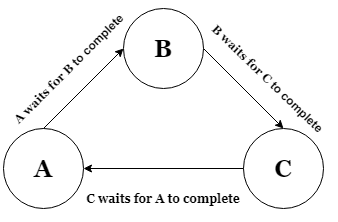 Deadlock among three tasks