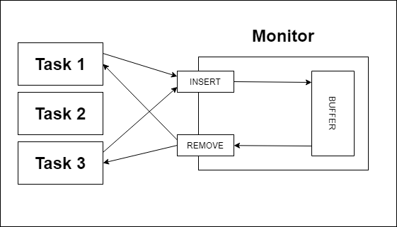 Usage of a Monitor in a Program. From R. W. Sebesta’s book, re-sketched