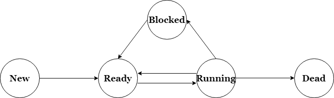 Task States