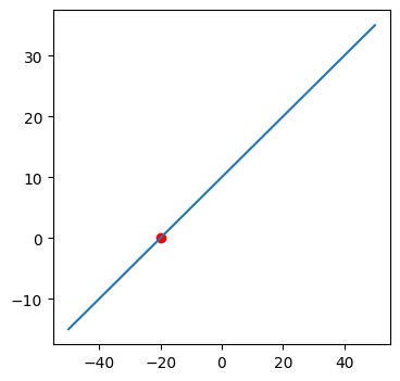 linear function