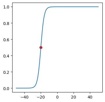 sigmoid activated function