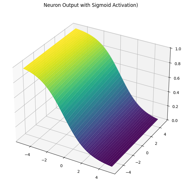 2D Activated Neuron Function Plot