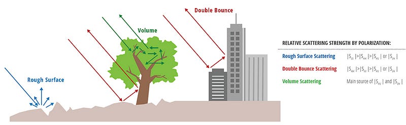 SAR Frequency Bands