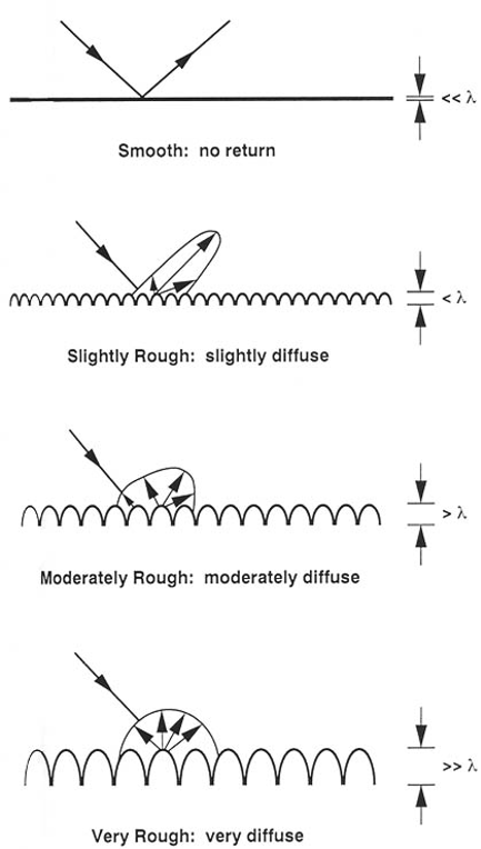 SAR Reflectance