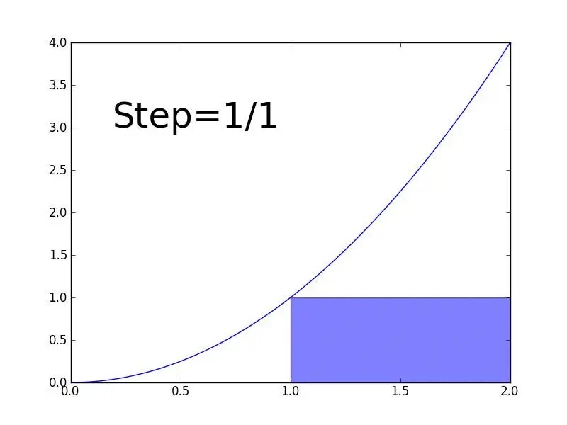 Integration
