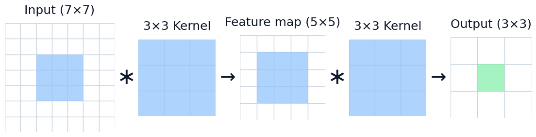 Receptive field of 3x3 kernel