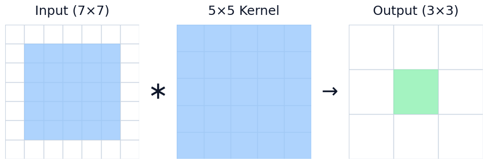 Receptive field of 5x5 kernel
