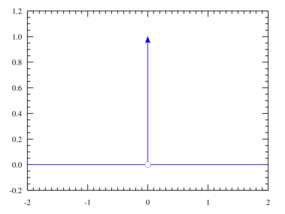 Dirac delta distribution standard deviation