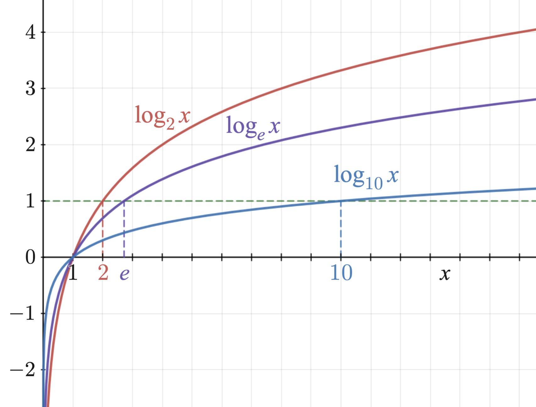 Log functions