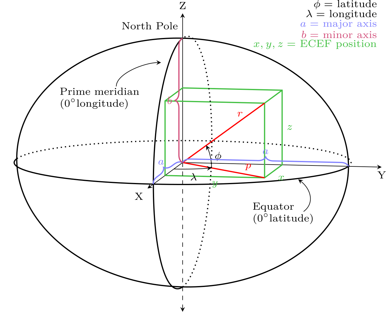 Earth-centered Earth-fixed coordinate system