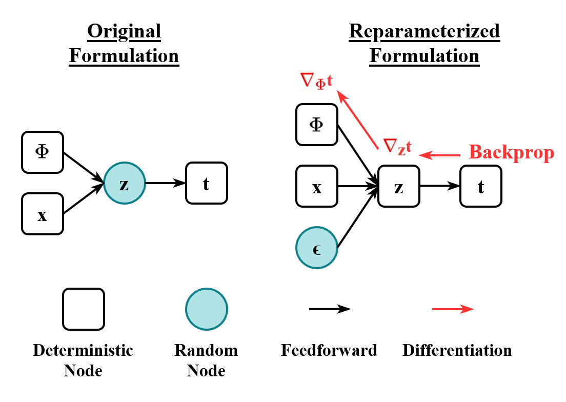 Reparameterization Trick Illustration