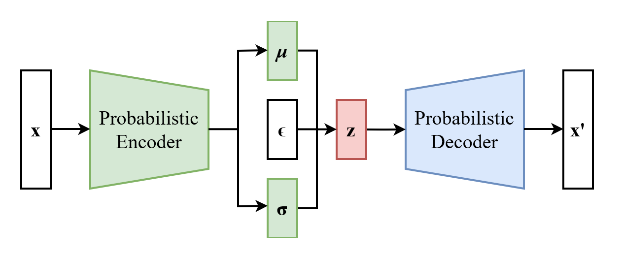 Reparameterization Trick VAE Architecture